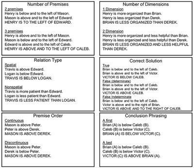 What Makes Mental Modeling Difficult? Normative Data for the Multidimensional Relational Reasoning Task